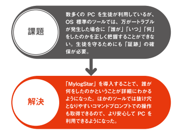 課題・解決