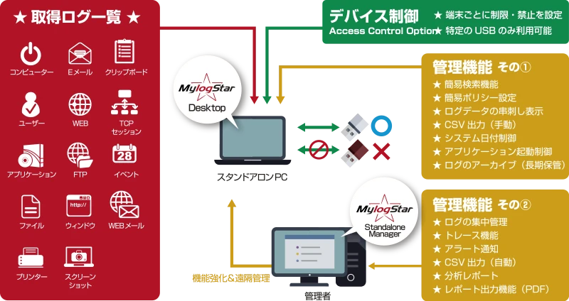 業界No.1のログ収集力で、PC操作ログを手軽に、根こそぎ取得