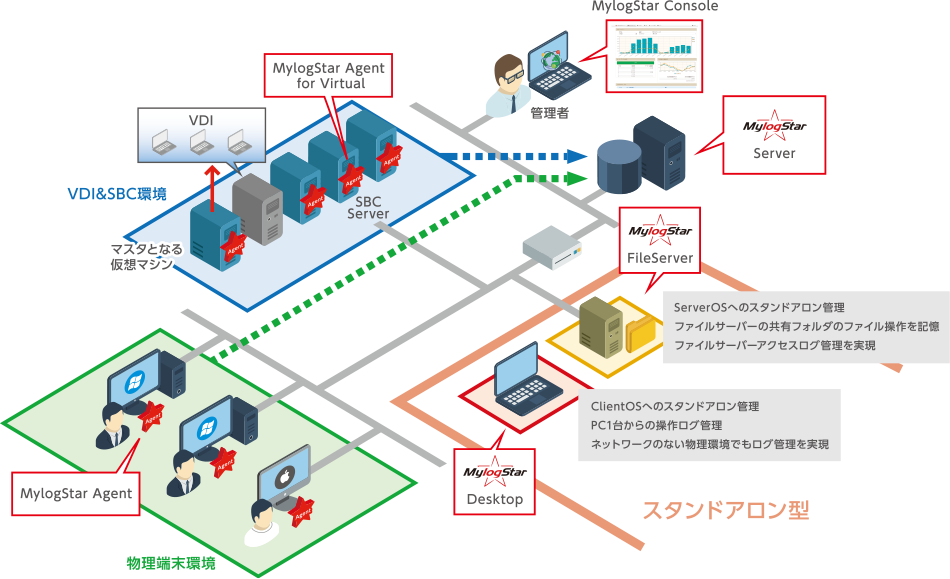 MylogStar システム構成 クライアント・サーバー型